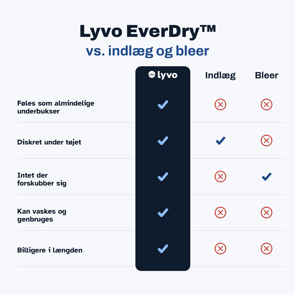 Lyvo EverDry™ sammenlignet med indlæg og bleer